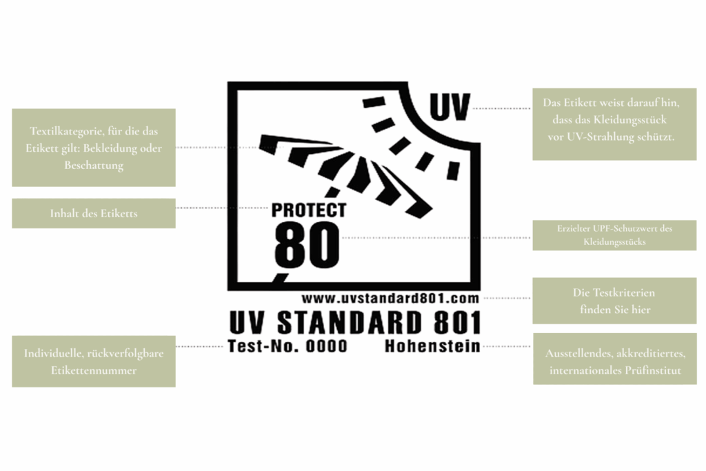 Infografik zum UV-Standard-801-Siegel mit Erklärung der einzelnen Angaben wie UPF-Wert, Prüfinstitut und Etikettennummer.